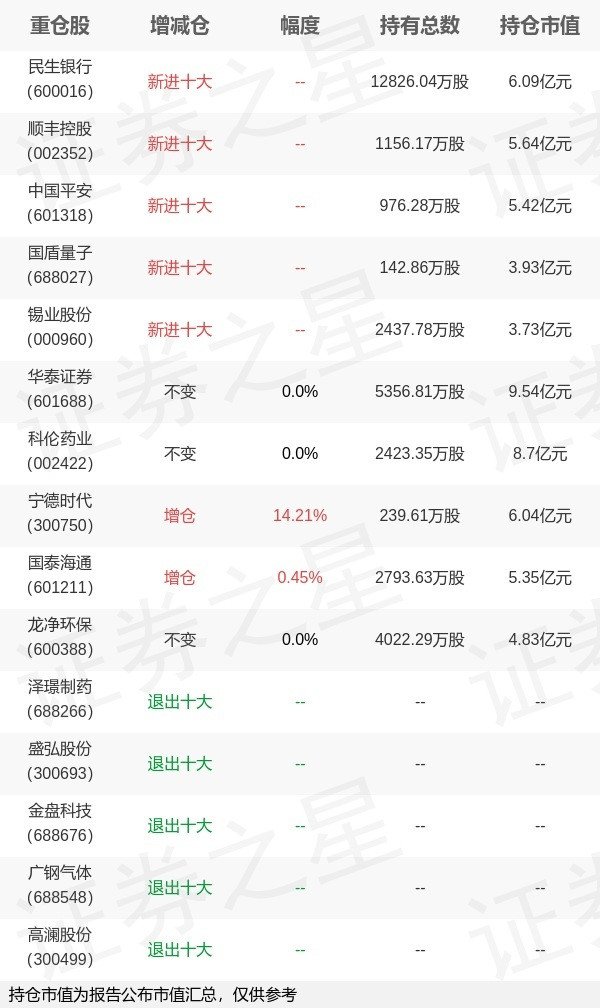 长胜配资 广发基金唐晓斌旗下广发多因子中报最新持仓, 重仓华泰证券