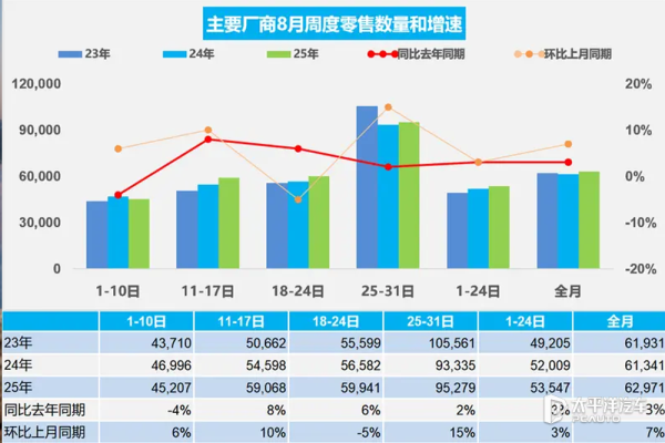 云谷策略 乘联会：8月全国乘用车零售195.2万辆