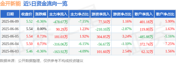 中期国际 股票行情快报：金开新能（600821）6月9日主力资金净卖出478.67万元
