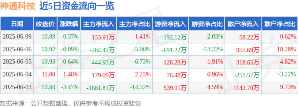 易投投 股票行情快报：神通科技（605228）6月9日主力资金净买入133.91万元