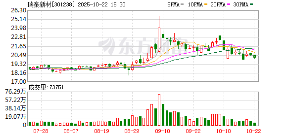 睿迎网 瑞泰新材(301238.SZ)6月17日解禁上市5.20亿股，占已流通A股243.75%